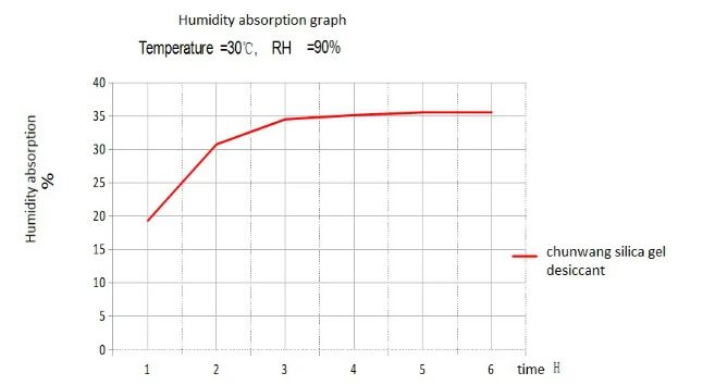 Влагопоглощение graph.png Moisture absorption graph.png